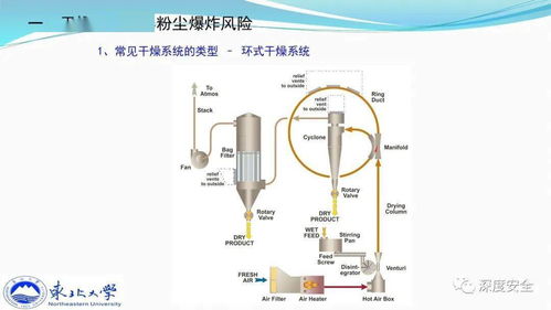 精品PPT 典型干燥系統粉塵防爆及其早期預警技術探討——以上海網絡技術應用為例