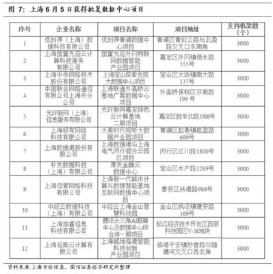 國信通信6月策略 繼續聚焦5G、IDC、物聯網，掘金上海網絡技術新基建機遇